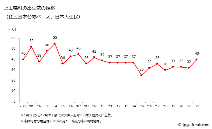 グラフ 上士幌町(ｶﾐｼﾎﾛﾁｮｳ 北海道)の人口と世帯 出生数推移（住民基本台帳ベース）