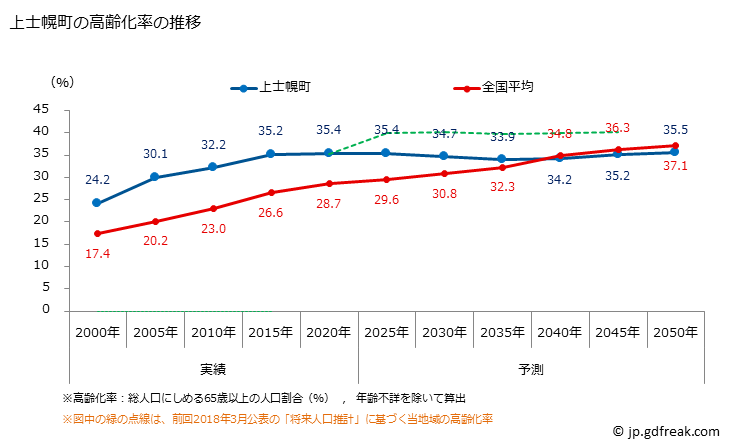 グラフ 上士幌町(ｶﾐｼﾎﾛﾁｮｳ 北海道)の人口と世帯 高齢化率の推移