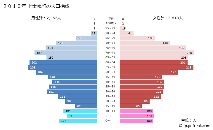 グラフ 上士幌町(ｶﾐｼﾎﾛﾁｮｳ 北海道)の人口と世帯 2010年の人口ピラミッド