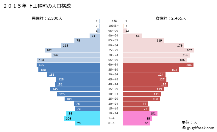 グラフ 上士幌町(ｶﾐｼﾎﾛﾁｮｳ 北海道)の人口と世帯 2015年の人口ピラミッド