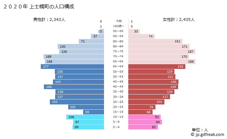 グラフ 上士幌町(ｶﾐｼﾎﾛﾁｮｳ 北海道)の人口と世帯 2020年の人口ピラミッド