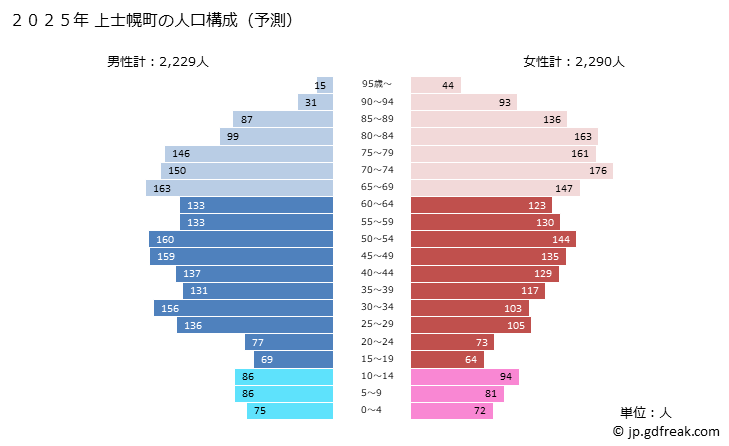 グラフ 上士幌町(ｶﾐｼﾎﾛﾁｮｳ 北海道)の人口と世帯 2025年の人口ピラミッド