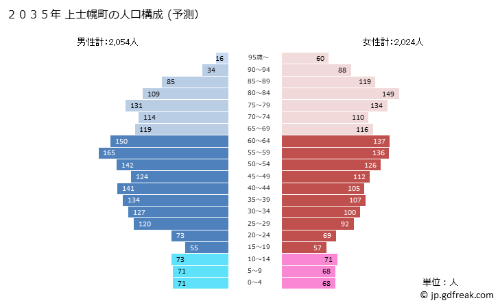 グラフ 上士幌町(ｶﾐｼﾎﾛﾁｮｳ 北海道)の人口と世帯 2035年の人口ピラミッド（予測）