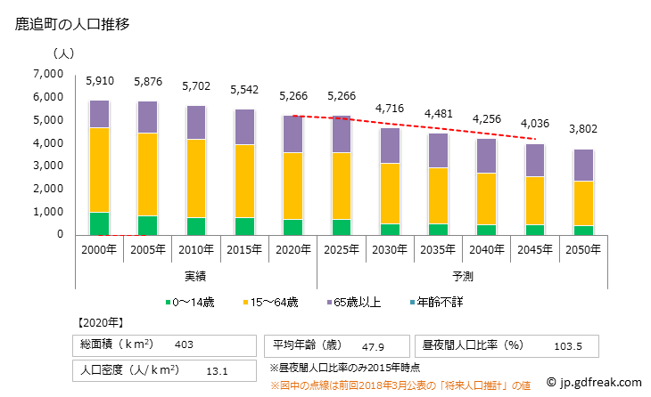 グラフ 鹿追町(ｼｶｵｲﾁｮｳ 北海道)の人口と世帯 人口推移