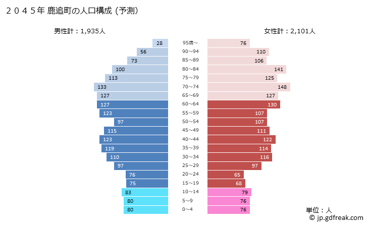 グラフ 鹿追町(ｼｶｵｲﾁｮｳ 北海道)の人口と世帯 2045年の人口ピラミッド（予測）