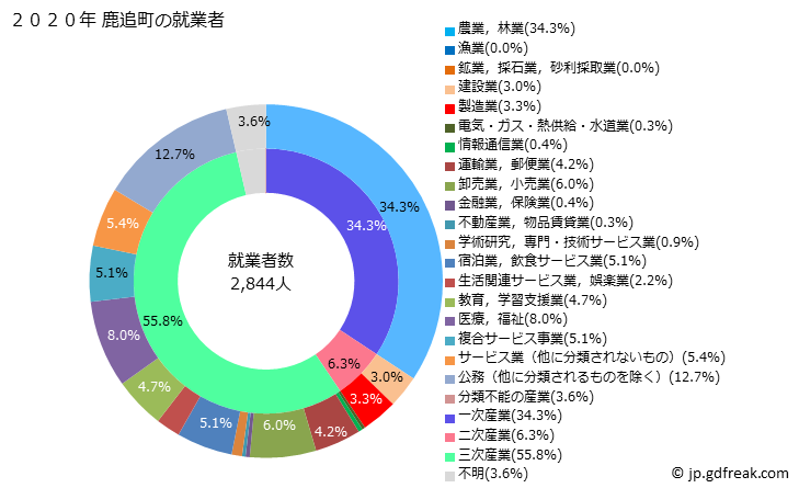 グラフ 鹿追町(ｼｶｵｲﾁｮｳ 北海道)の人口と世帯 就業者数とその産業構成
