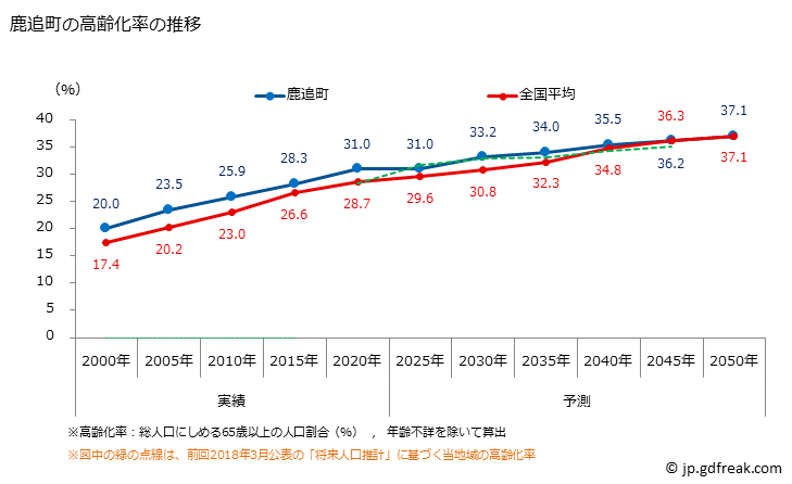 グラフ 鹿追町(ｼｶｵｲﾁｮｳ 北海道)の人口と世帯 高齢化率の推移