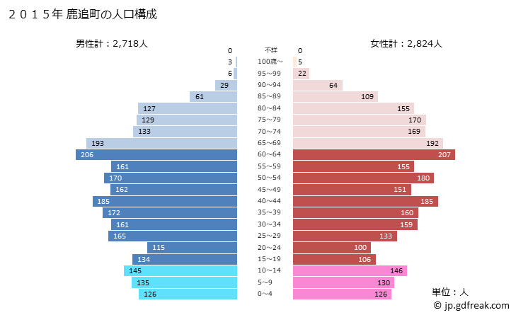 グラフ 鹿追町(ｼｶｵｲﾁｮｳ 北海道)の人口と世帯 2015年の人口ピラミッド