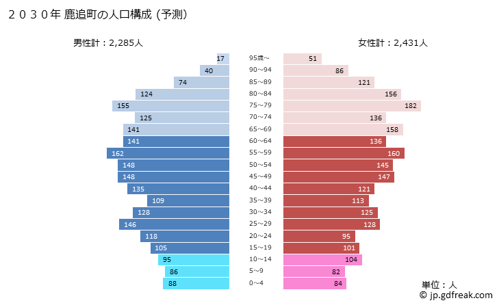 グラフ 鹿追町(ｼｶｵｲﾁｮｳ 北海道)の人口と世帯 2030年の人口ピラミッド（予測）