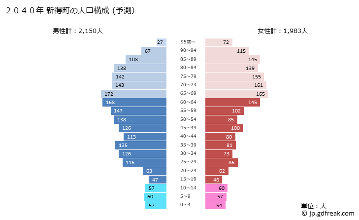 グラフ 新得町(ｼﾝﾄｸﾁｮｳ 北海道)の人口と世帯 2040年の人口ピラミッド（予測）