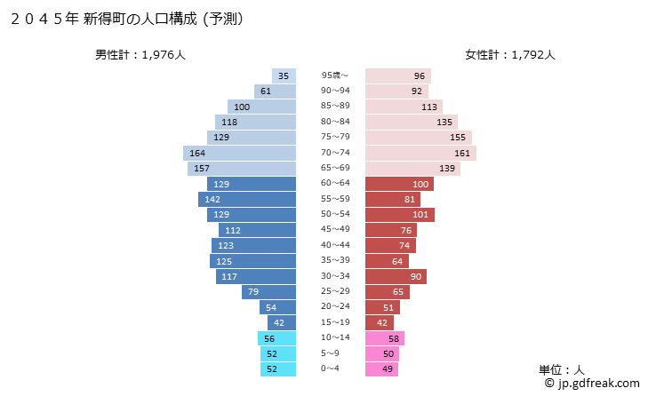 グラフ 新得町(ｼﾝﾄｸﾁｮｳ 北海道)の人口と世帯 2045年の人口ピラミッド（予測）