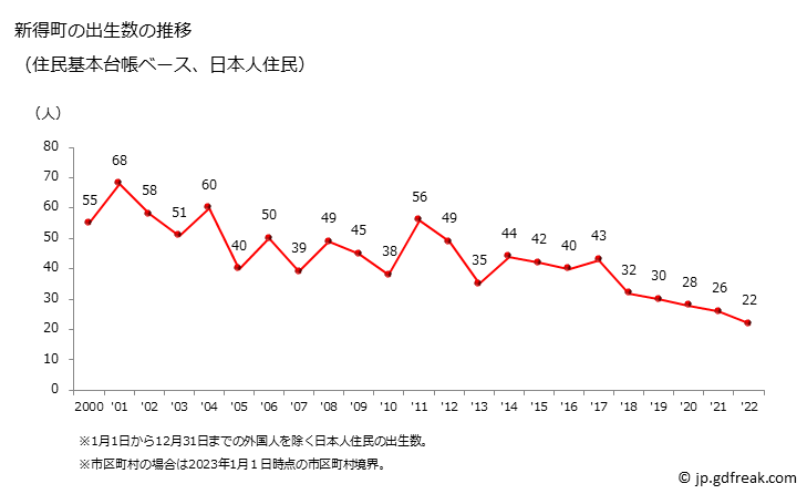グラフ 新得町(ｼﾝﾄｸﾁｮｳ 北海道)の人口と世帯 出生数推移（住民基本台帳ベース）
