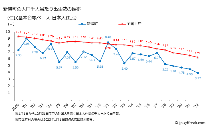 グラフ 新得町(ｼﾝﾄｸﾁｮｳ 北海道)の人口と世帯 住民千人当たりの出生数（住民基本台帳ベース）