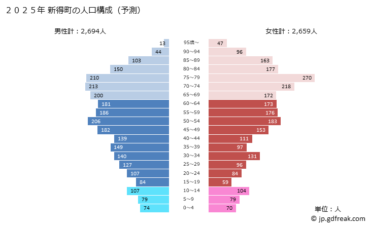 グラフ 新得町(ｼﾝﾄｸﾁｮｳ 北海道)の人口と世帯 2025年の人口ピラミッド
