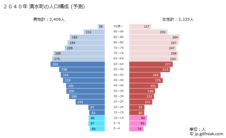 グラフ 清水町(ｼﾐｽﾞﾁｮｳ 北海道)の人口と世帯 2040年の人口ピラミッド（予測）