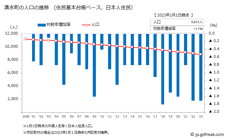 グラフ 清水町(ｼﾐｽﾞﾁｮｳ 北海道)の人口と世帯 人口推移（住民基本台帳ベース）