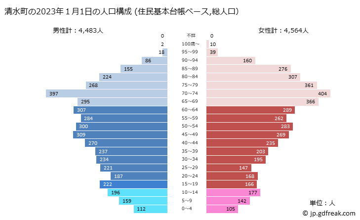 グラフ 清水町(ｼﾐｽﾞﾁｮｳ 北海道)の人口と世帯 2023年の人口ピラミッド（住民基本台帳ベース）