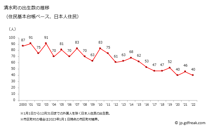 グラフ 清水町(ｼﾐｽﾞﾁｮｳ 北海道)の人口と世帯 出生数推移（住民基本台帳ベース）