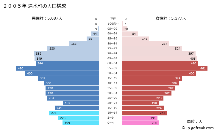 グラフ 清水町(ｼﾐｽﾞﾁｮｳ 北海道)の人口と世帯 2005年の人口ピラミッド