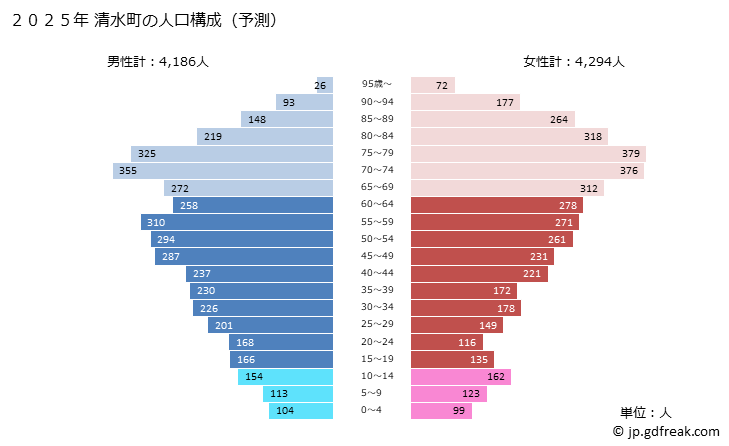 グラフ 清水町(ｼﾐｽﾞﾁｮｳ 北海道)の人口と世帯 2025年の人口ピラミッド