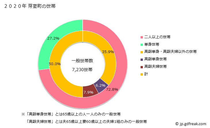 グラフ 芽室町(ﾒﾑﾛﾁｮｳ 北海道)の人口と世帯 世帯数とその構成