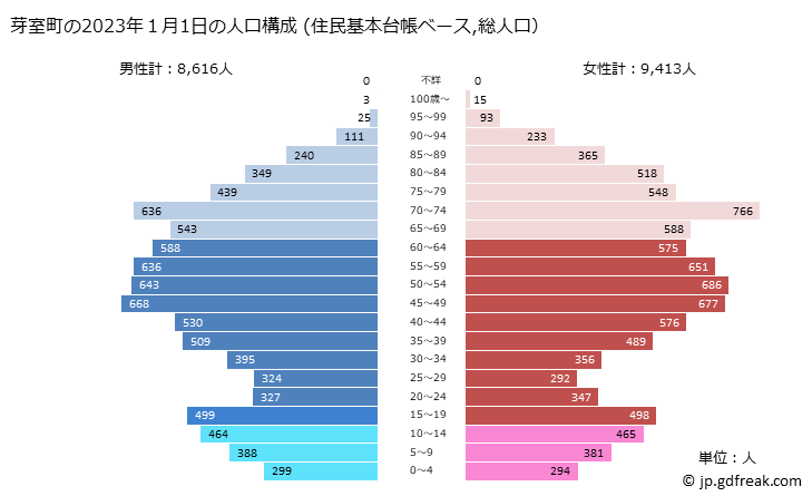 グラフ 芽室町(ﾒﾑﾛﾁｮｳ 北海道)の人口と世帯 2023年の人口ピラミッド（住民基本台帳ベース）