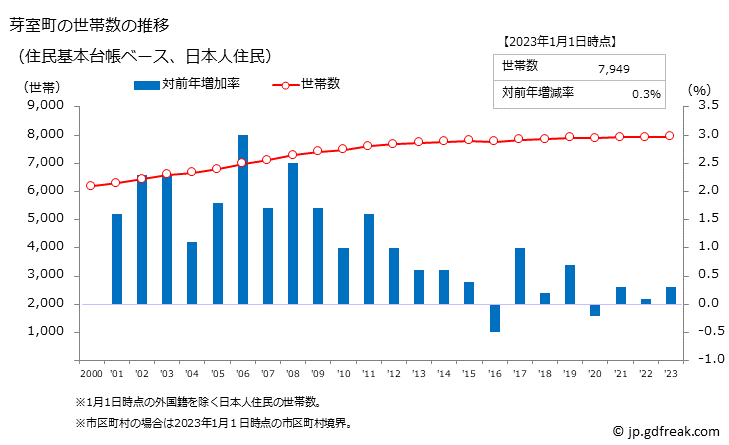 グラフ 芽室町(ﾒﾑﾛﾁｮｳ 北海道)の人口と世帯 世帯数推移（住民基本台帳ベース）