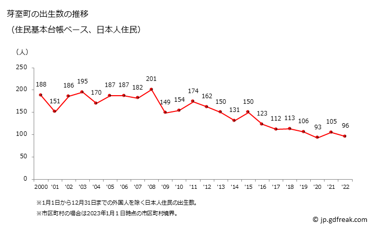 グラフ 芽室町(ﾒﾑﾛﾁｮｳ 北海道)の人口と世帯 出生数推移（住民基本台帳ベース）