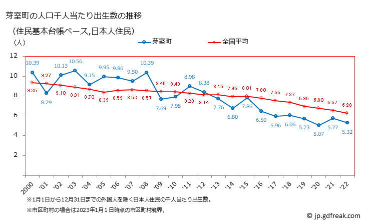 グラフ 芽室町(ﾒﾑﾛﾁｮｳ 北海道)の人口と世帯 住民千人当たりの出生数（住民基本台帳ベース）