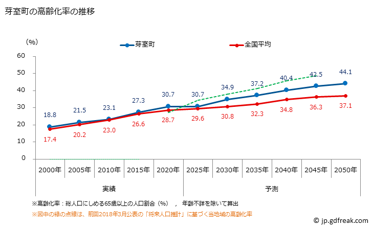 グラフ 芽室町(ﾒﾑﾛﾁｮｳ 北海道)の人口と世帯 高齢化率の推移