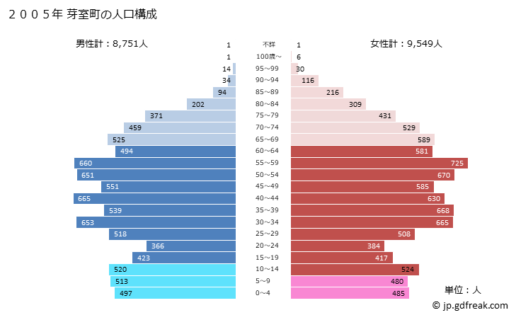 グラフ 芽室町(ﾒﾑﾛﾁｮｳ 北海道)の人口と世帯 2005年の人口ピラミッド