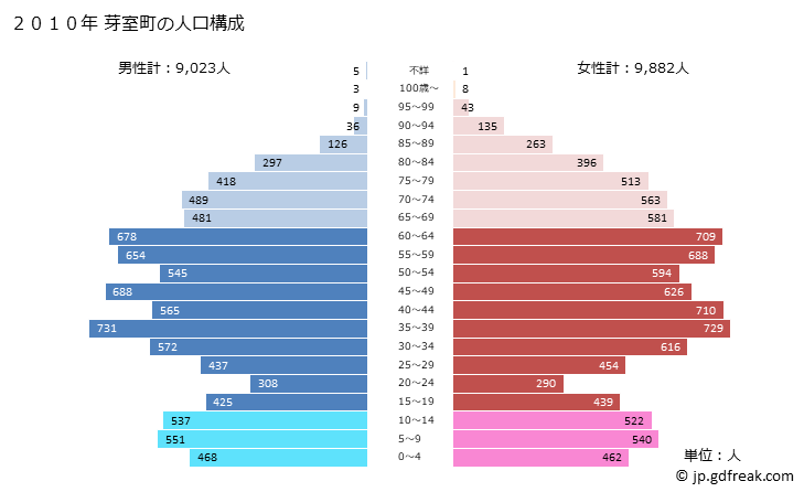 グラフ 芽室町(ﾒﾑﾛﾁｮｳ 北海道)の人口と世帯 2010年の人口ピラミッド