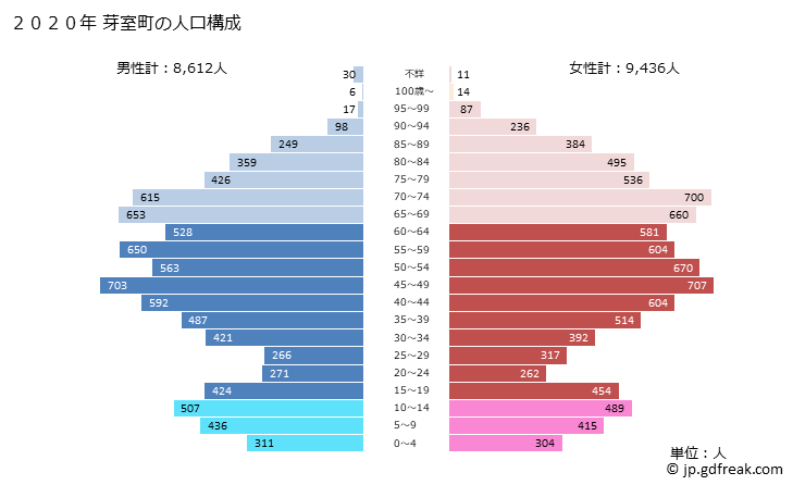 グラフ 芽室町(ﾒﾑﾛﾁｮｳ 北海道)の人口と世帯 2020年の人口ピラミッド