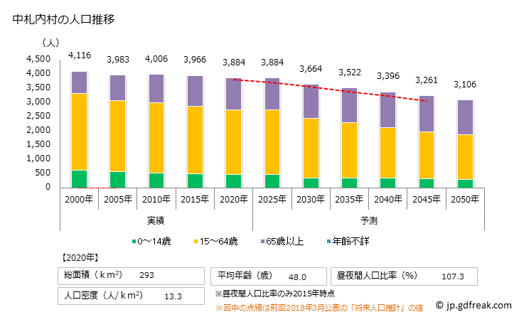 グラフ 中札内村(ﾅｶｻﾂﾅｲﾑﾗ 北海道)の人口と世帯 人口推移