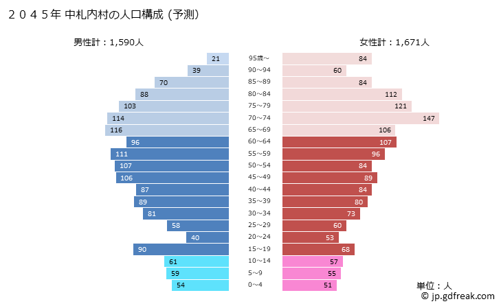 グラフ 中札内村(ﾅｶｻﾂﾅｲﾑﾗ 北海道)の人口と世帯 2045年の人口ピラミッド（予測）