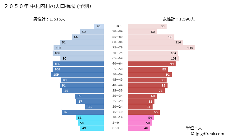 グラフ 中札内村(ﾅｶｻﾂﾅｲﾑﾗ 北海道)の人口と世帯 2050年の人口ピラミッド（予測）