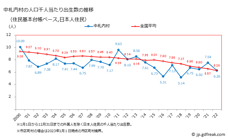 グラフ 中札内村(ﾅｶｻﾂﾅｲﾑﾗ 北海道)の人口と世帯 住民千人当たりの出生数（住民基本台帳ベース）