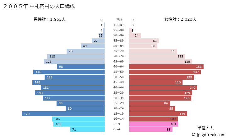 グラフ 中札内村(ﾅｶｻﾂﾅｲﾑﾗ 北海道)の人口と世帯 2005年の人口ピラミッド