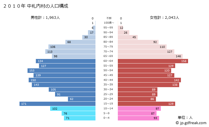 グラフ 中札内村(ﾅｶｻﾂﾅｲﾑﾗ 北海道)の人口と世帯 2010年の人口ピラミッド