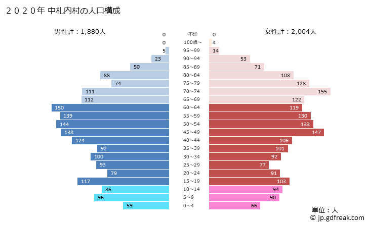 グラフ 中札内村(ﾅｶｻﾂﾅｲﾑﾗ 北海道)の人口と世帯 2020年の人口ピラミッド
