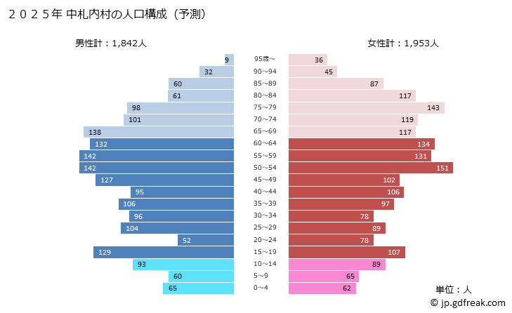 グラフ 中札内村(ﾅｶｻﾂﾅｲﾑﾗ 北海道)の人口と世帯 2025年の人口ピラミッド