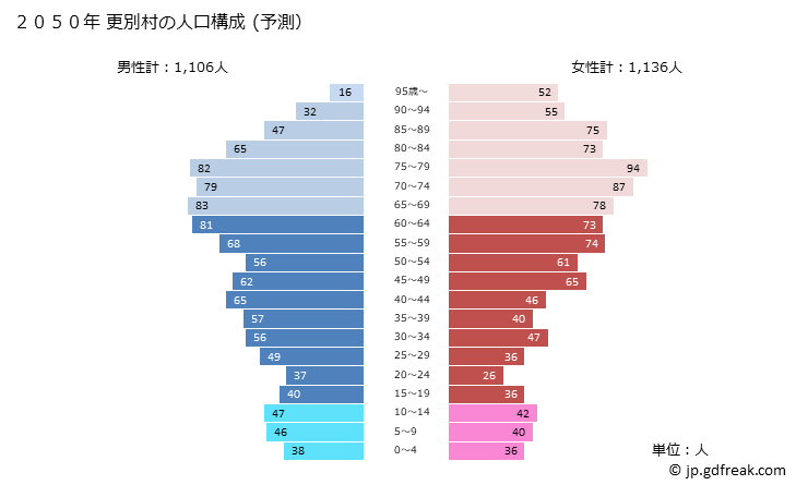 グラフ 更別村(ｻﾗﾍﾞﾂﾑﾗ 北海道)の人口と世帯 2050年の人口ピラミッド（予測）