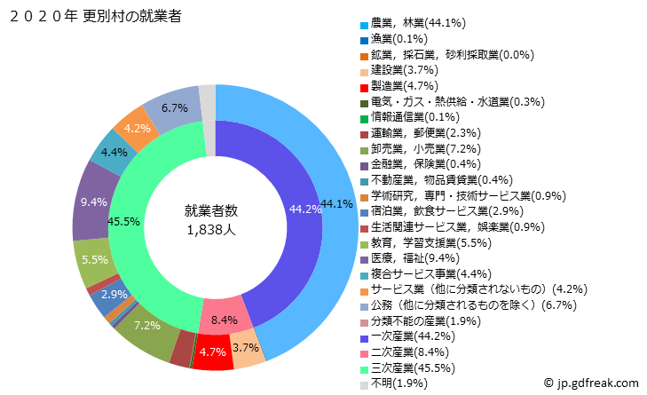 グラフ 更別村(ｻﾗﾍﾞﾂﾑﾗ 北海道)の人口と世帯 就業者数とその産業構成