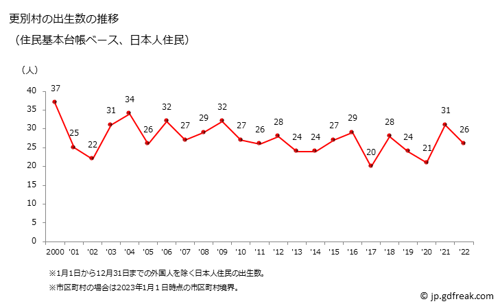 グラフ 更別村(ｻﾗﾍﾞﾂﾑﾗ 北海道)の人口と世帯 出生数推移（住民基本台帳ベース）