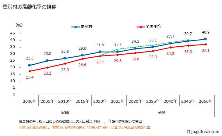 グラフ 更別村(ｻﾗﾍﾞﾂﾑﾗ 北海道)の人口と世帯 高齢化率の推移