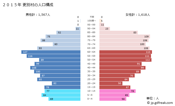 グラフ 更別村(ｻﾗﾍﾞﾂﾑﾗ 北海道)の人口と世帯 2015年の人口ピラミッド