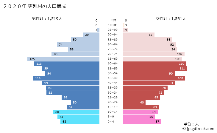 グラフ 更別村(ｻﾗﾍﾞﾂﾑﾗ 北海道)の人口と世帯 2020年の人口ピラミッド