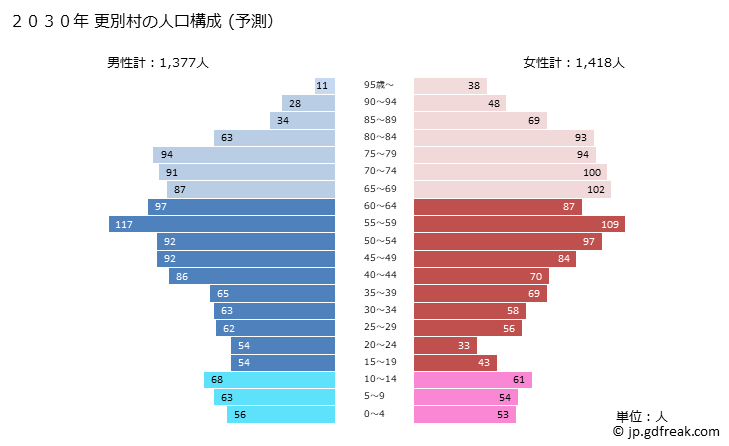 グラフ 更別村(ｻﾗﾍﾞﾂﾑﾗ 北海道)の人口と世帯 2030年の人口ピラミッド（予測）