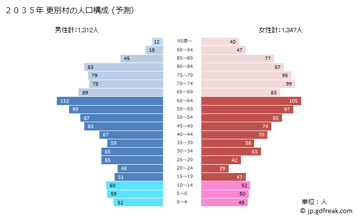 グラフ 更別村(ｻﾗﾍﾞﾂﾑﾗ 北海道)の人口と世帯 2035年の人口ピラミッド（予測）