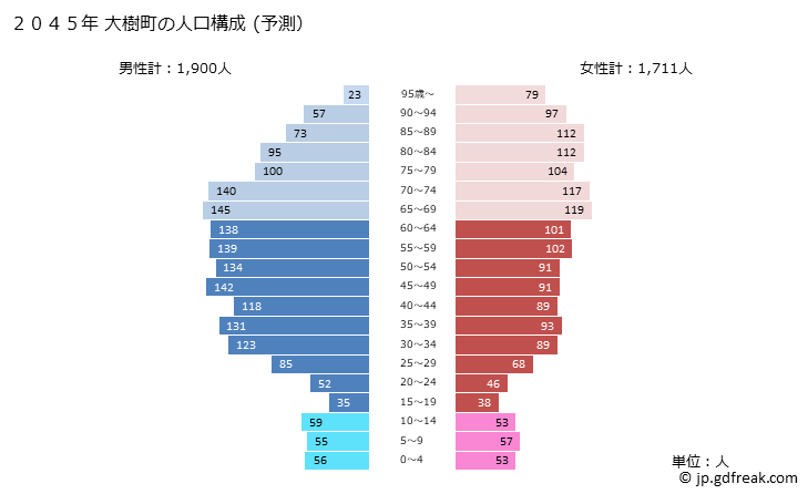グラフ 大樹町(ﾀｲｷﾁｮｳ 北海道)の人口と世帯 2045年の人口ピラミッド（予測）